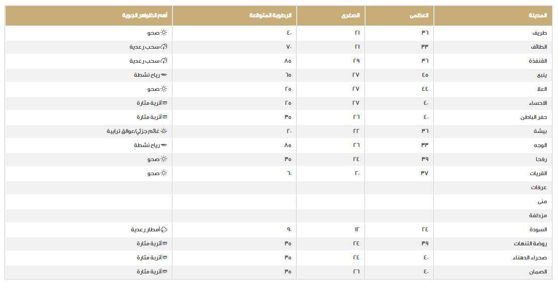 المركز الوطني للأرصاد