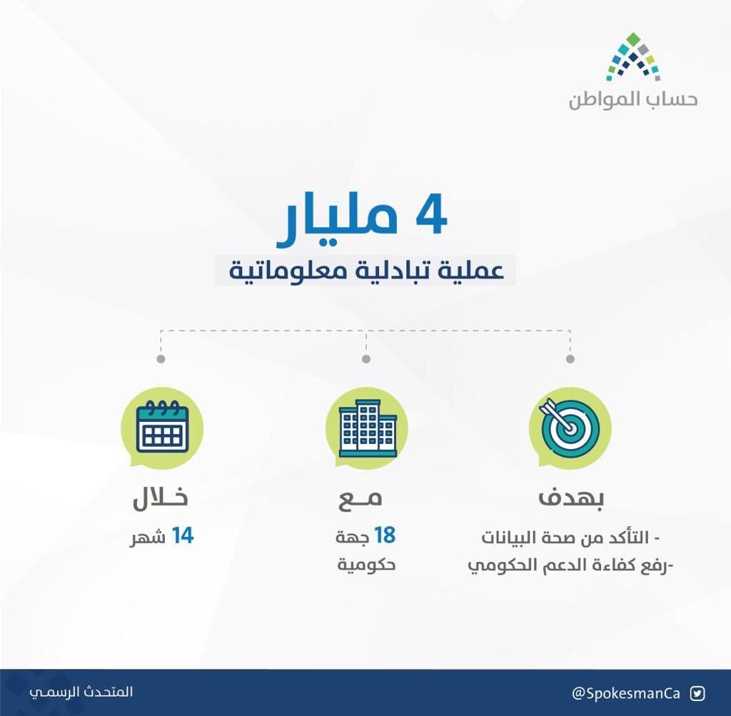 أكثر من 4 مليارات عملية تبادل معلومات بين حساب المواطن و18 جهة