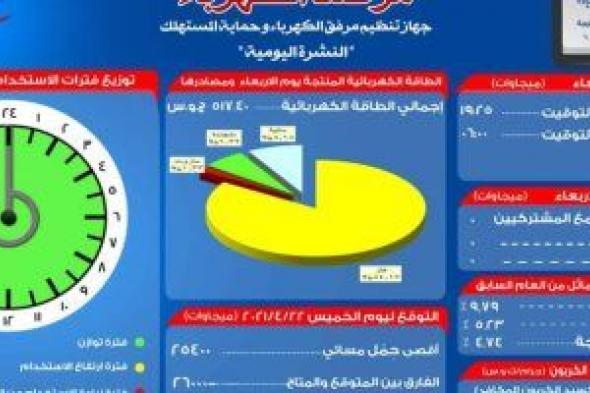 مرصد الكهرباء: 26 ألف ميجا وات احتياطى بالشبكة اليوم