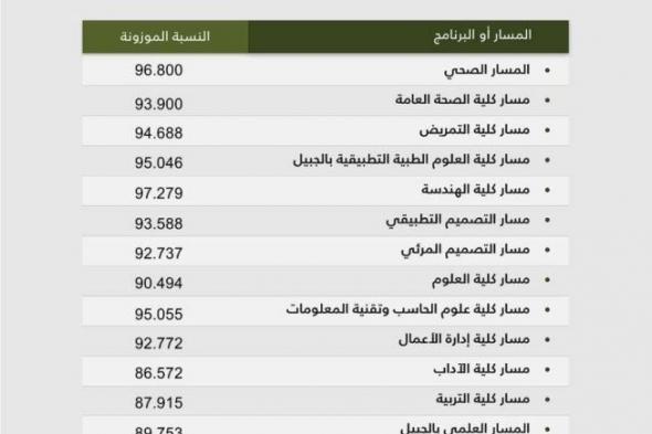 جامعة الإمام عبدالرحمن بن فيصل تستقبل 74 ألف طلب التحاق وتعلن الدفعة الأولى من المقبولين للعام الجامعي 1446هــ