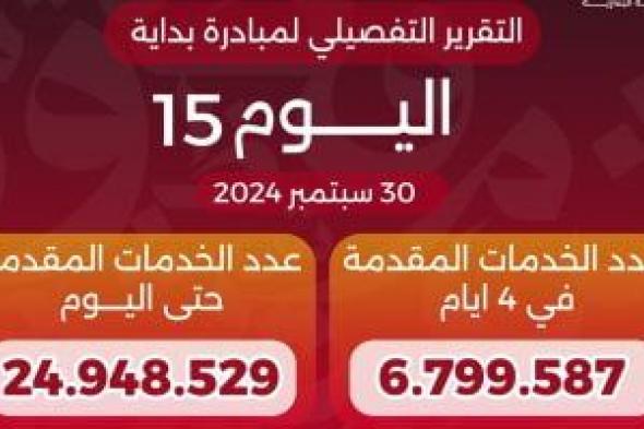 الدكتور خالد عبدالغفار يعلن وصول عدد خدمات المبادرة الرئاسية «بداية» لـ24.9 مليون خدمة