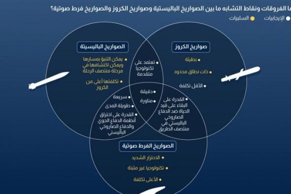 لفهم خطورة الصواريخ فرط صوتية مقارنة بكروز والبالستية.. رسم يوضح الفروقات