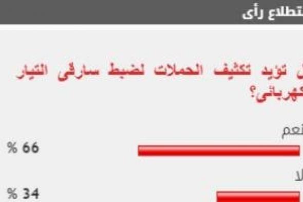 %66 من القراء يطالبون بتكثيف الحملات لضبط سارقى التيار الكهربائى