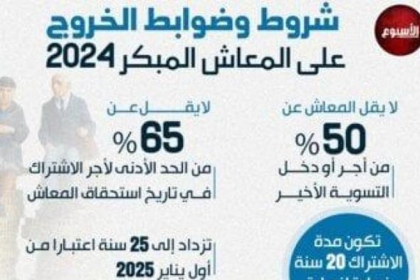 بالبلدي : شروط وضوابط الخروج على المعاش المبكر 2024 (إنفوجرافيك)