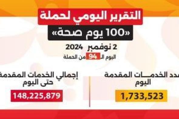 حملة 100 يوم صحة قدمت أكثر من 148 مليون خدمة مجانية خلال 94 يوما