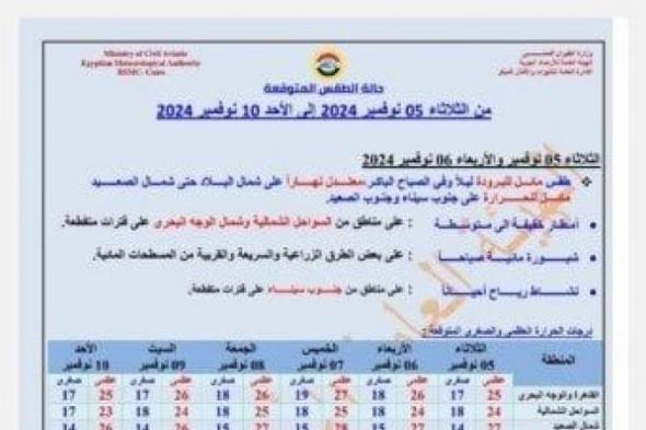 بالبلدي : أمطار ورياح.. «الأرصاد» تعلن حالة الطقس في الـ 6 أيام المقبلة