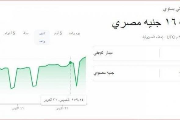 بالبلدي : سعر الدينار الكويتي اليوم الإثنين 5-11-2024