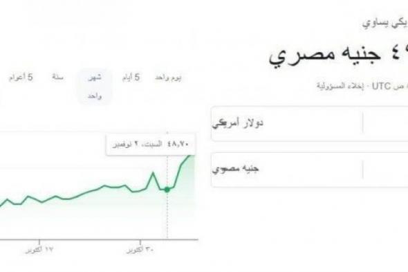 بالبلدي : سعر الدولار مقابل الجنيه المصري بمنتصف تعاملات اليوم الأربعاء 6 نوفمبر 2024