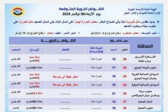 بالبلدي : «أمطار وشبورة على هذه المناطق».. الأرصاد تحذر من حالة الطقس اليوم الأربعاء 6 نوفمبر 2024