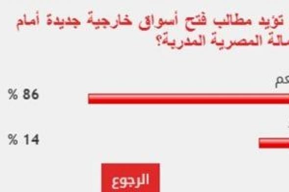 %86 من القراء يطالبون بفتح أسواق خارجية جديدة امام العمالة المصرية