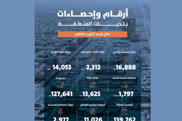 "أمانة الرياض" تكشف عن أعمال بلدياتها لتعزيز جودة الحياة خلال الشهر الماضي