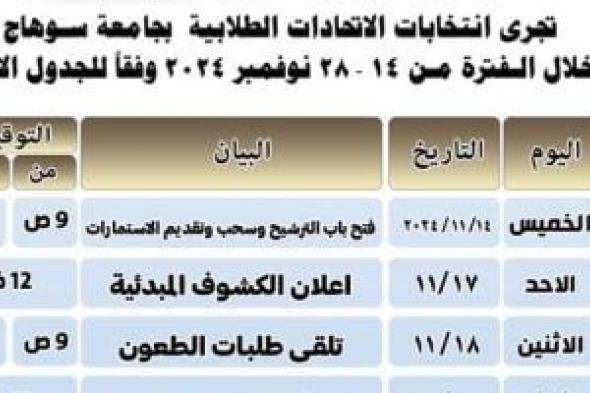 تعرف على الجدول الزمنى لانتخابات الاتحادات الطلابية بجامعة سوهاج