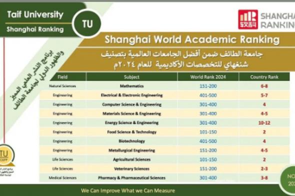 تخصصات جامعة الطائف الأكاديمية تحقق نتائج متقدمة في تصنيف شنغهاي العالمي 2024