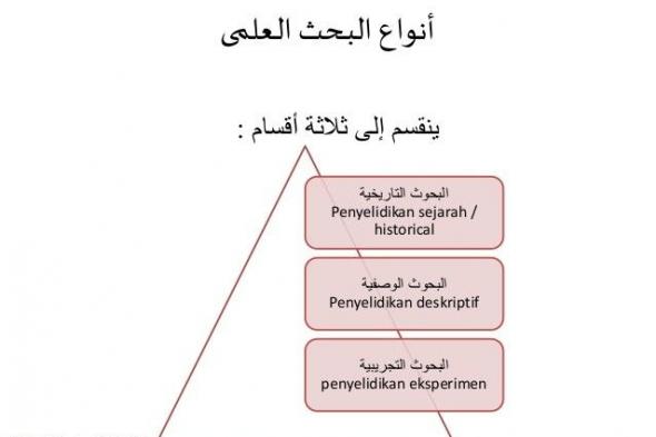 أنواع البحث العلمي | الاهداف والخصائص