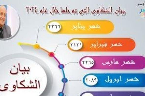 الأقصر تعلن حل 13070 شكوى خلال 2024 بإدارة خدمة المواطنين.. اعرف التفاصيل