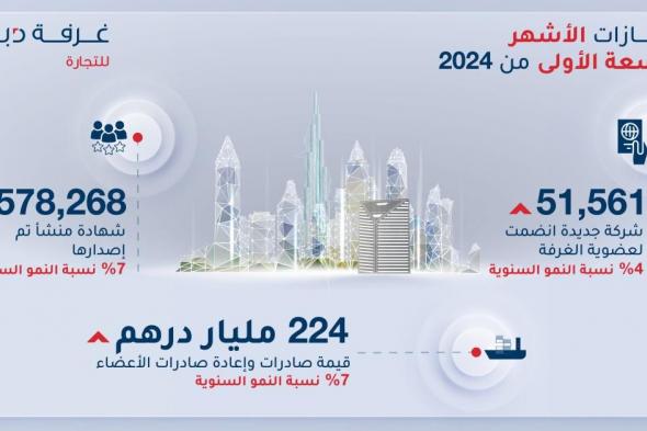 بنمو 4%.. 51 ألف شركة جديدة تنضم لعضوية غرفة تجارة دبي خلال 9 شهور 2024