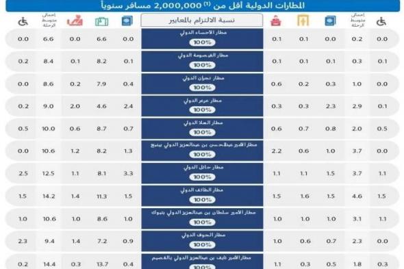 5 مطارات تتصدر تقارير الأداء لشهر أكتوبر 2024