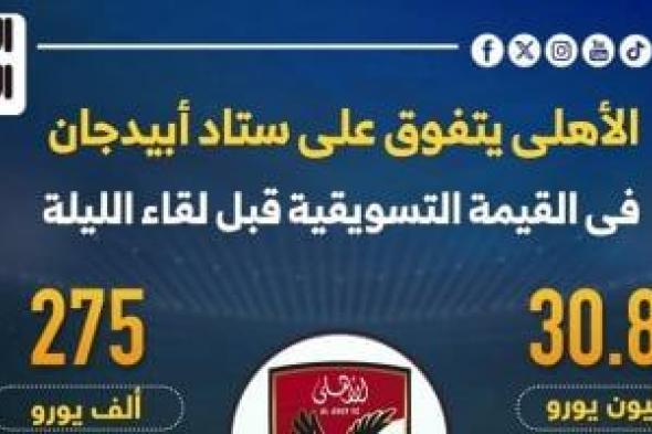 الاهلى يتفوق على ستاد أبيدجان في القيمة التسويقية قبل لقاء الليلة.. إنفوجراف