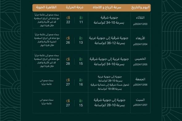 عاجل.. الوطنى للأرصاد يكشف حالة الطقس المتوقعة في الرياض أثناء الأسبوع الأول من مؤتمر COP 16