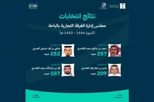 إعلان نتائج انتخابات مجلس إدارة الغرفة التجارية في الباحة للدورة (1446-1450هـ)