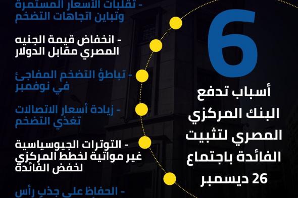 6 أسباب تدفع البنك المركزي المصري لتثبيت الفائدة باجتماع 26 ديسمبر