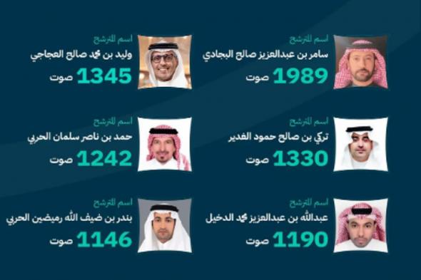 التجارة تعلن فوز 6 مترشحين في انتخابات غرفة القصيم