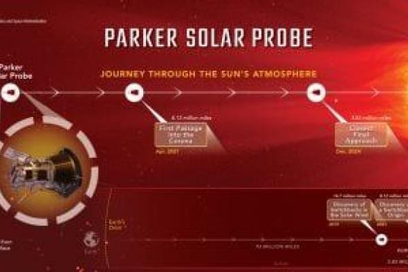 رحلة مسبار باركر الشمسى واقترابه من أقرب نقطة للشمس فى 9 نقاط