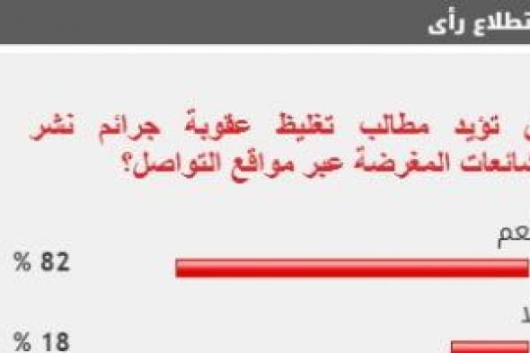 82% من القراء يؤيدون تغليظ عقوبة نشر الشائعات المغرضة على مواقع التواصل