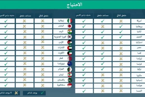 «التعليم»: فتح التقديم للإيفاد بالملحقيات الثقافية في 27 دولة