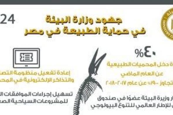 وزارة البيئة: زيادة دخل المحميات الطبيعية بنسبة تتجاوز 40% عن العام الماضى