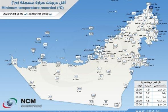 الإمارات.. ارتفاع تدريجي في الحرارة الاثنين وتوقعات بهطول أمطار الأربعاء المقبل