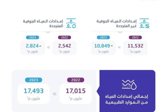 «الإحصاء»: انخفاض استهلاك المياه الجوفية غير المتجددة بمقدار 7% في عام 2023