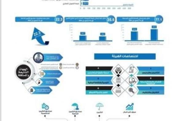 718 مليار جنيه إجمالي التمويل الممنوح من الجهات الخاضعة لرقابة الهيئة العامة...اليوم الأحد، 5 يناير 2025 01:04 مـ   منذ 37 دقيقة