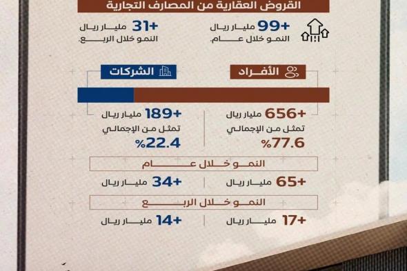 846 مليار ريال قروضًا عقارية من المصارف للأفراد والشركات بنهاية الربع الثالث 2024