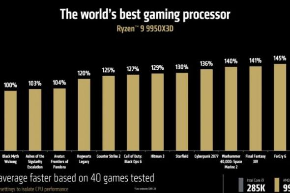 AMD تكشف عن المعالج Ryzen 9 9950X3D القوي مع 16 نواة و 144 ميجابايت من ذاكرة التخزين المؤقت V-Cache #CES2025