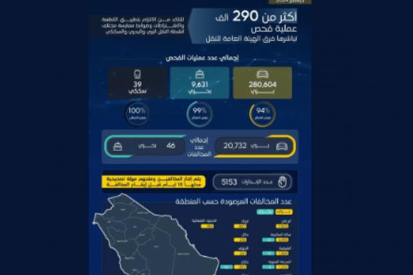 "هيئة النقل" تنفذ أكثر من 290 ألف عملية فحص خلال الشهر الماضي