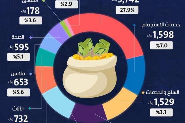 الأغذية والمشروبات تتصدر إنفاق الأسر السعودية الشهري