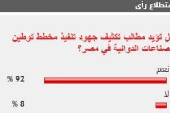 %92 من القراء يؤيدون تكثيف جهود تنفيذ مخطط توطين الصناعات الدوائية فى مصر