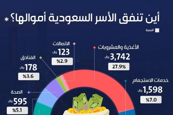 ما القطاعات الأكثر اجتذابًا للاستهلاك للأسر في المملكة؟.. «الإحصاء» تُجيب