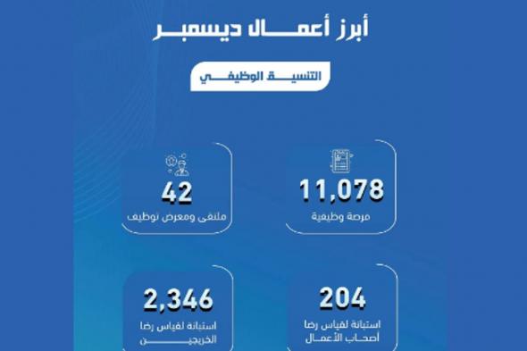 "مؤسسة التدريب التقني" توفر 11078 فرصة وظيفية للخريجين في ديسمبر الماضي