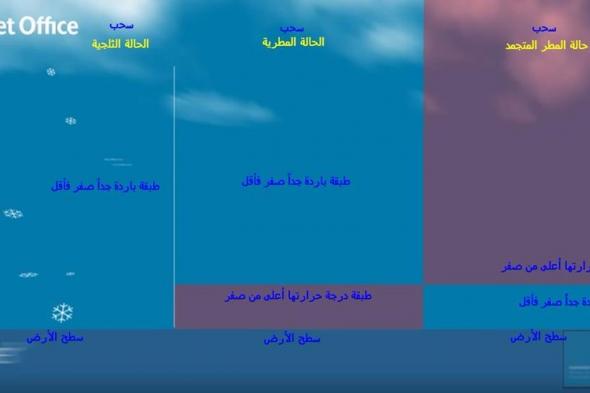 ما الذي يهطل من السُّحب؟.. "المسند" يُحذِّر من المطر المتجمد على الطرق