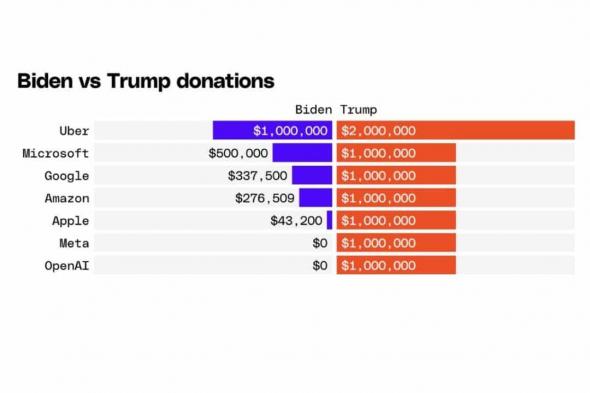 عمالقة التكنولوجيا في حفل تنصيب ترامب وجدل حول تبرعاتهم الضخمة