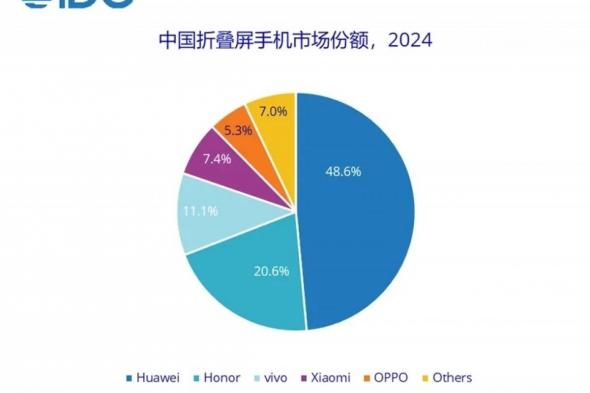 هواوي تهيمن بشكل مذهل على سوق الأجهزة القابلة للطي في الصين وفقًا لتقرير IDC: الريادة والابتكار في عالم التكنولوجيا!