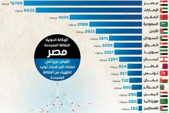 بالتزامن مع اليوم الدولي للطاقة النظيفة.. الدولة اتتبنى استراتيجية طموحة للتحول نحو...اليوم الأحد، 26 يناير 2025 04:49 مـ   منذ 44 دقيقة