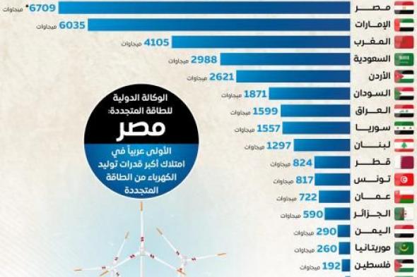 الدولة المصرية تتبنى استراتيجية طموحة للتحول نحو الطاقة النظيفة دعماً للتنمية المستدامةاليوم الأحد، 26 يناير 2025 02:11 مـ   منذ 21 دقيقة