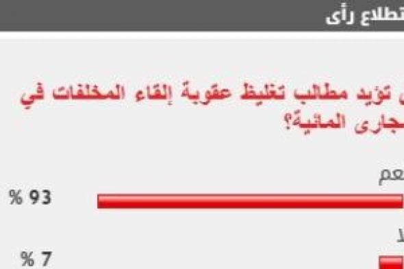 %93 من القراء يؤيدون مطالب تغليظ عقوبة إلقاء المخلفات في المجارى المائية