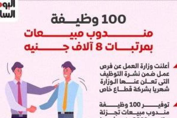 100 فرصة عمل كمندوب للمبيعات بمرتبات 8 آلاف جنيه.. إنفوجراف