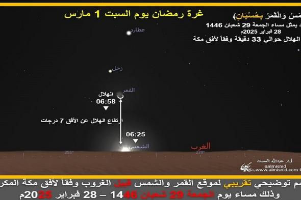 فلكيًا .. المسند : غرة رمضان السبت 1 مارس والشهر الكريم سيكون 29 يومًا