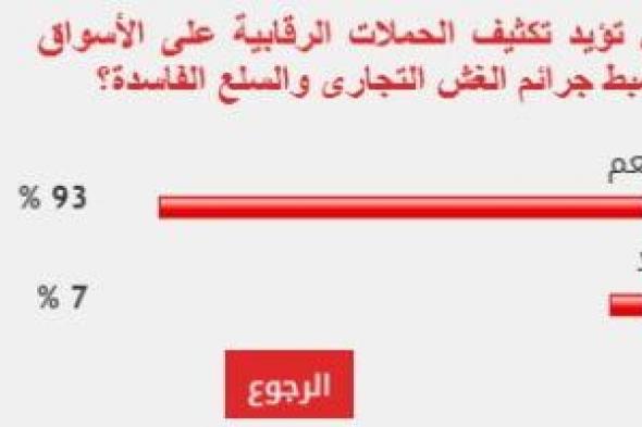 93% من القراء يطالبون بتكثيف الرقابة على الأسواق لمواجهة الغش التجارى