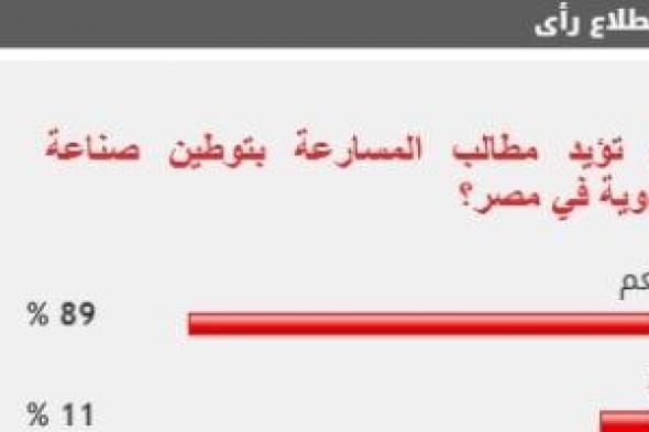 89% من القراء يطالبون بالمسارعة فى توطين صناعة الأدوية بمصر